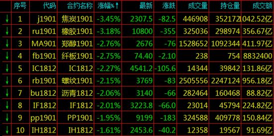 <a href='http://www.fishea.cn/mall/' target='_blank'>期货</a>跌幅排名