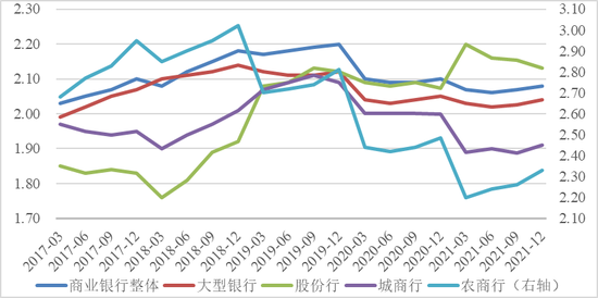 图3&nbsp; 商业银行净息差变化趋势