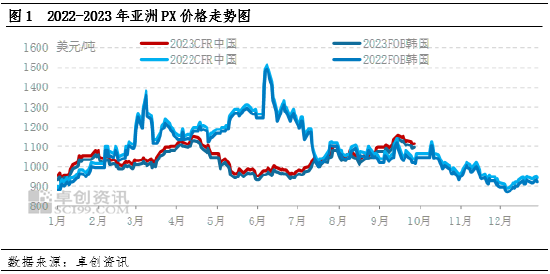 三季度PX季报：成本主导、供需助力 PX整体表现强势