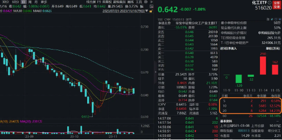 两市再陷调整,化工ETF(516020)震荡收跌1.08%,机构称化工盈利至暗时刻或已过,资金提前逆向布局