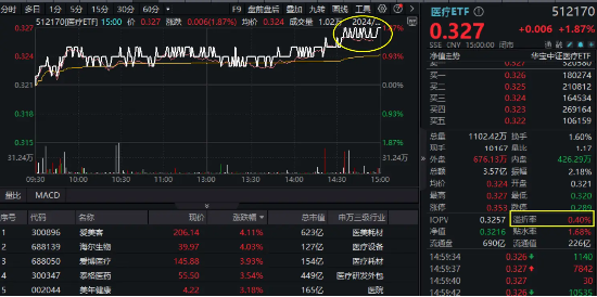 云掌财经:2024一码一肖100%准确285-触底反弹？医疗10连跌后首度上涨！主力资金大举回流，医疗ETF（512170）放量涨1.87%！尾盘溢价飙升  第2张