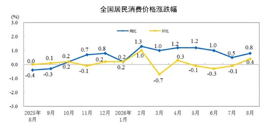 国家统计局：8月份居民消费价格同比上涨0.8%