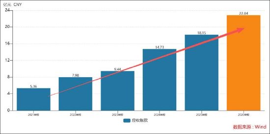 鑫宏业11亿可转债补流背后:暴露“迪链”冰山一角?现金流恶化利润在变薄
