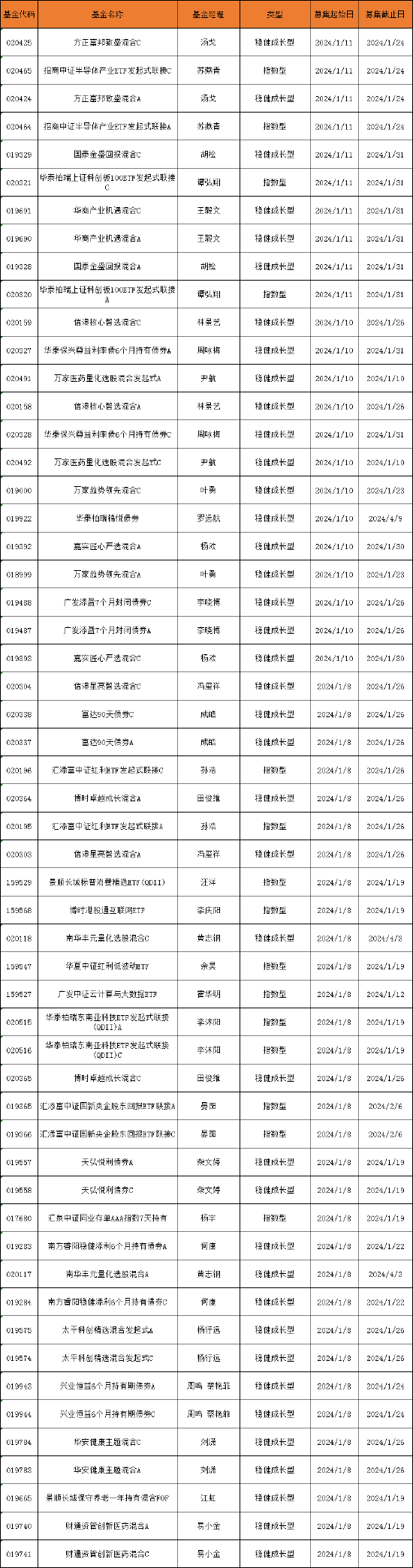 本周新发基金31只：广发博时汇添富、华泰柏瑞等22家基金公司pk