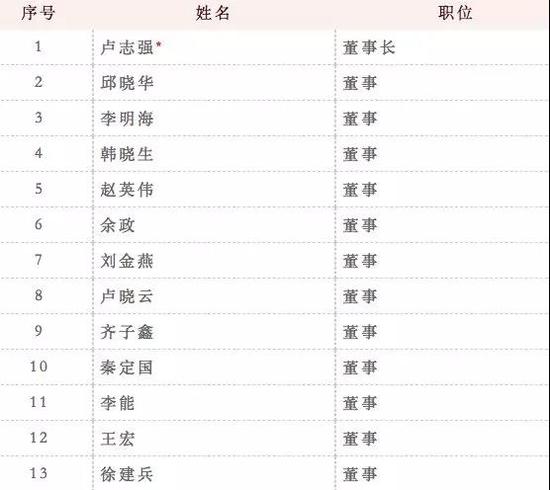 泛海集團(tuán)董事會(huì)大換血 半數(shù)董事卸任含國(guó)家統(tǒng)計(jì)局原局長(zhǎng)邱曉華