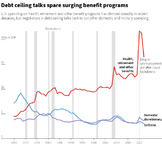 分析：债务上限协议未能解决美国债务的“定时炸弹”
