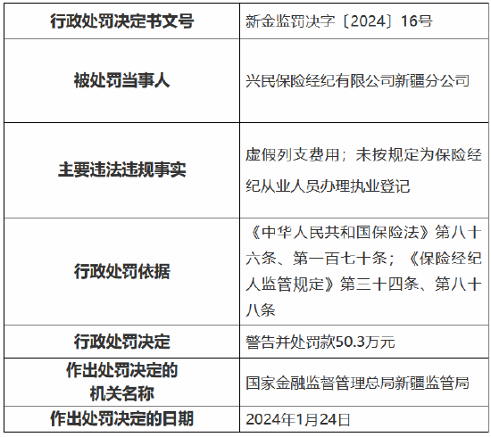 因虚假列支费用 兴民保险经纪新疆分公司被罚款50.3万元