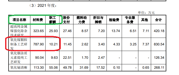 株洲科能IPO：研发费用“突击达标”背后疑点重重 部分项目材料费畸高但职工薪酬寥寥