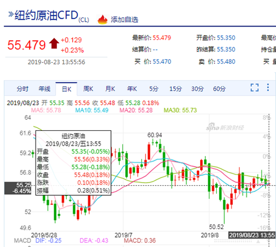 纽约原油围绕55美元/桶一线上下波动    图/新浪财经