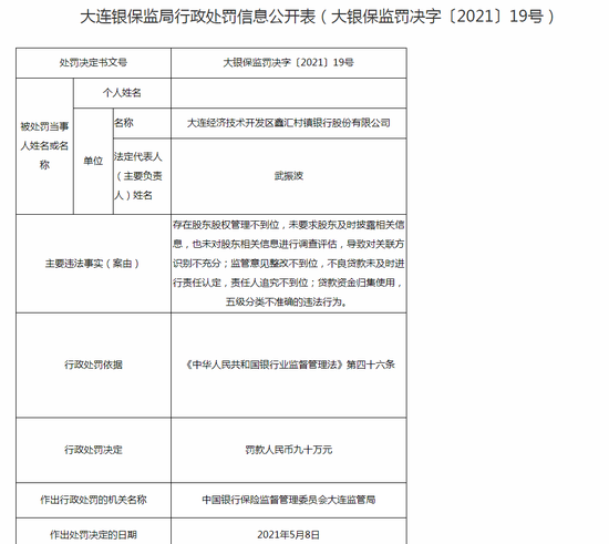 大连经济技术开发区鑫汇村镇银行被罚90万:股东股权管理不到位 大连经济技术开发区鑫汇村镇银行被罚90万:股东股权管理不到位