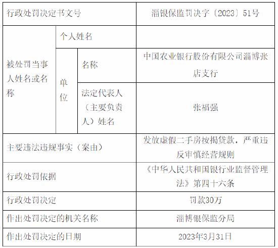 发放虚假二手房按揭贷款 农行一支行被罚30万元