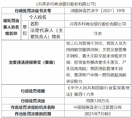 因员工行为管理不到位等 共青农村商业银行被罚120万元