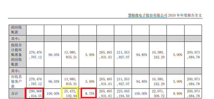 福信富通港股IPO：应收账款超营收坏账计提政策激进？某大客户成立年份晚于合作时间 同一客商信贷期相差甚远