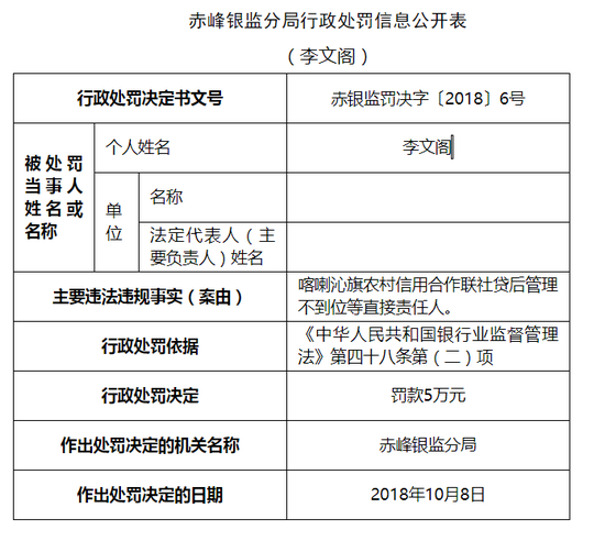 喀喇沁旗农信社被罚35万：贷后管理不到位