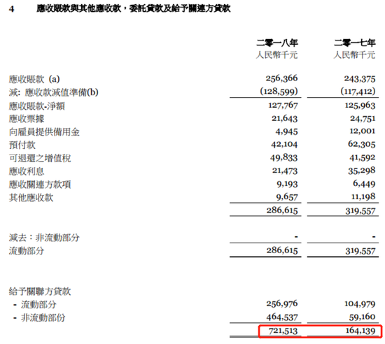 图1：金蝶国际关联方贷款