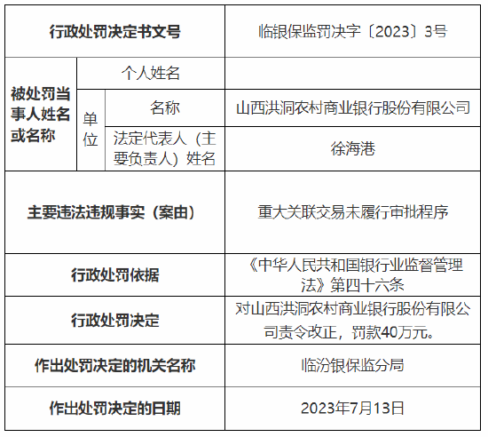 山西5家农商行一同被罚 累计罚款170万元