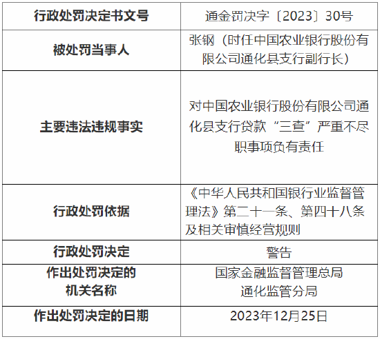 因贷款三查严重不尽职、代客操作购买保险产品 农行三家支行总计被罚90万元