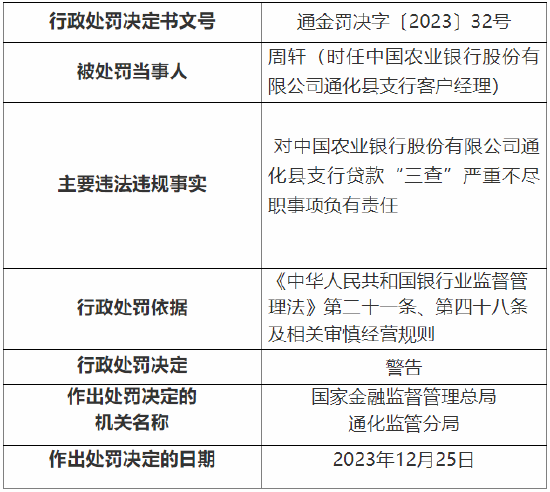 因贷款三查严重不尽职、代客操作购买保险产品 农行三家支行总计被罚90万元