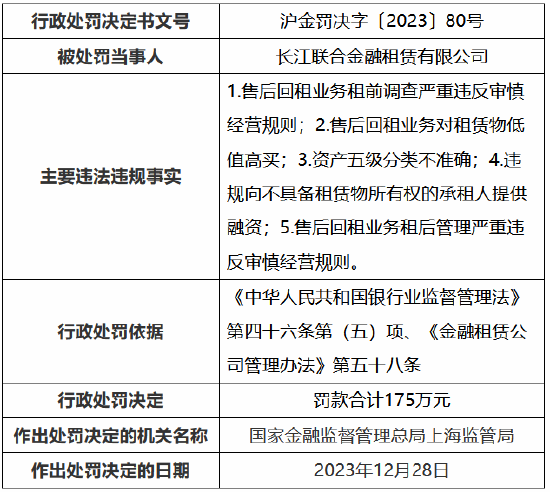 因违反审慎经营规则 长江联合金融租赁公司被罚175万元