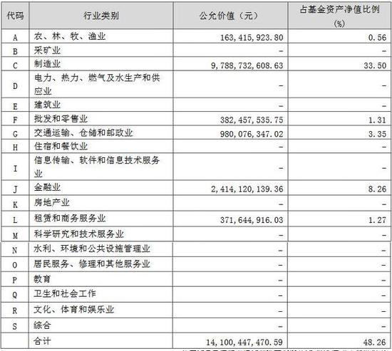 报告期末按行业分类的境内股票投资组合