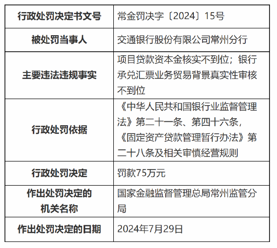 交通银行常州分行被罚75万元：项目贷款资本金核实不到位 银行承兑汇票业务贸易背景真实性审核不到位