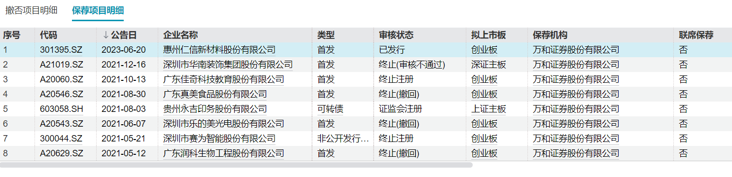注:万和证券股权投行项目情况 来源:wind