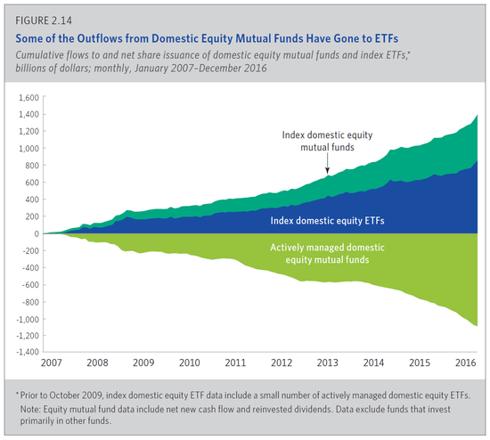 过去十年，指数基金不断“蚕食”主动管理基金的市场份额。ICI数据显示，以权益投资为例，美国国内股票指数共同基金、ETF不断吸走主动管理型股票基金的资金，从2007年到2016年，前者累计流入1.4万亿美元，后者累计流出1.1万亿美元。（图片来源：ICI）