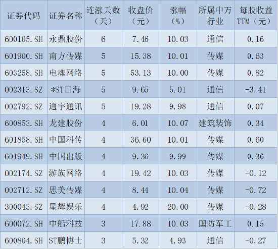 三大指数回落沪指破3300点 传媒行业逆市大涨3.64%