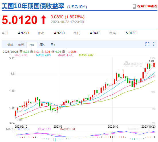 美国10年期国债收益率升至5%，为2007年以来首次