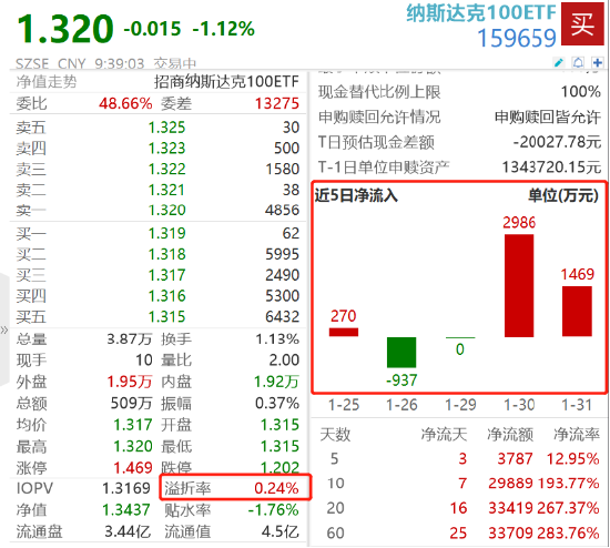 美联储打击降息预期，纳斯达克100跌近2%，纳斯达克100ETF早盘溢价交易，份额、规模再创上市新高