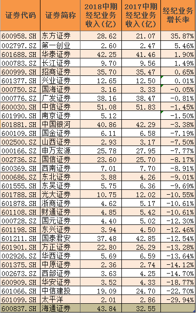 经纪业务中考:东方增35%居首 南京证券数据惹