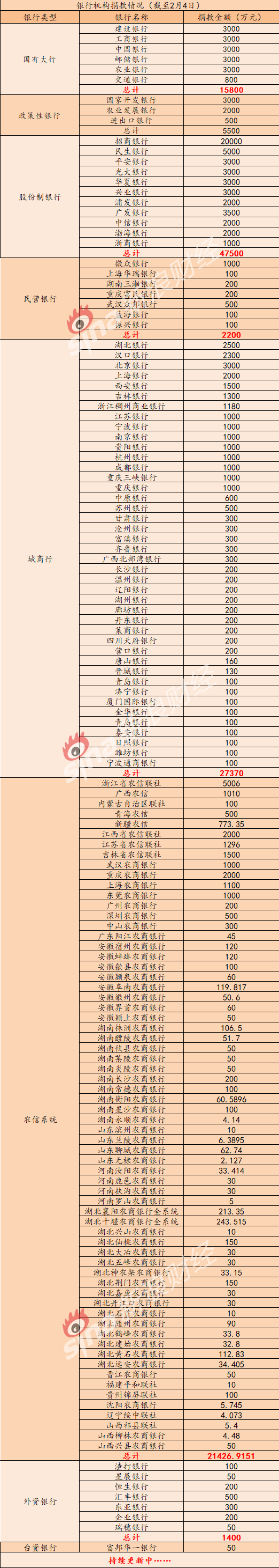 新浪金融研究院梳理银行业捐助情况