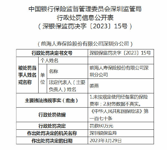 未按规定使用经备案的保险费率等 前海人寿深圳分公司被罚款74万元