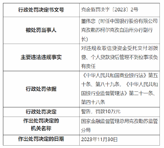 因违规收取信贷资金受托支付划拨费等 中国银行克孜勒苏柯尔克孜自治州分行被罚30万元