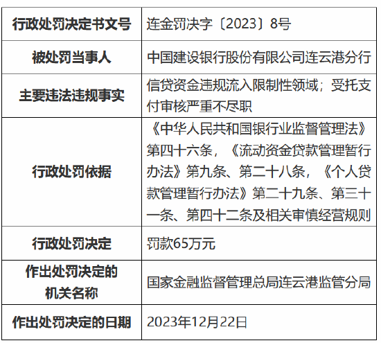 因信贷资金违规流入限制性领域等事由 建设银行连云港分行被罚65万元