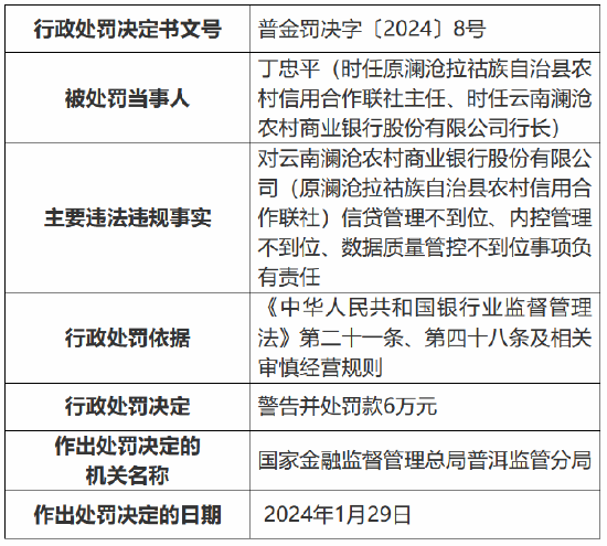 因信贷管理不到位等 云南澜沧农村商业银行被罚120万元