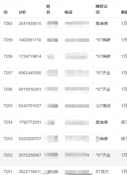 新浪股民维权总量破7000 奥瑞德领跑单日维权