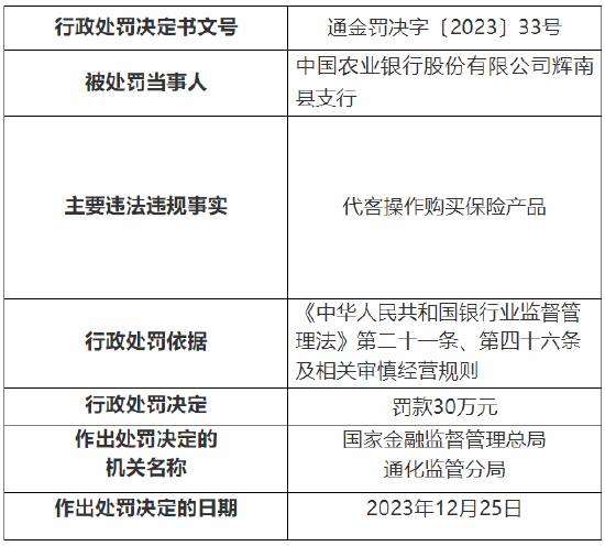 因贷款三查严重不尽职、代客操作购买保险产品 农行三家支行总计被罚90万元