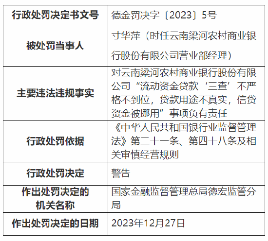 因流动资金贷款三查不严格不到位等 云南梁河农村商业银行被罚30万元