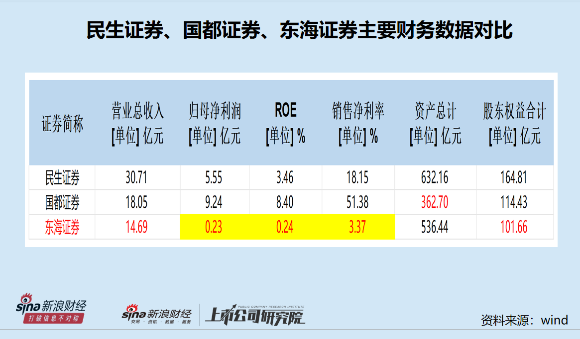 三问东吴证券控股东海证券:“饥不择食”还是谋而后动?能否提升行业地位?相比其他券商重组有无亮点?