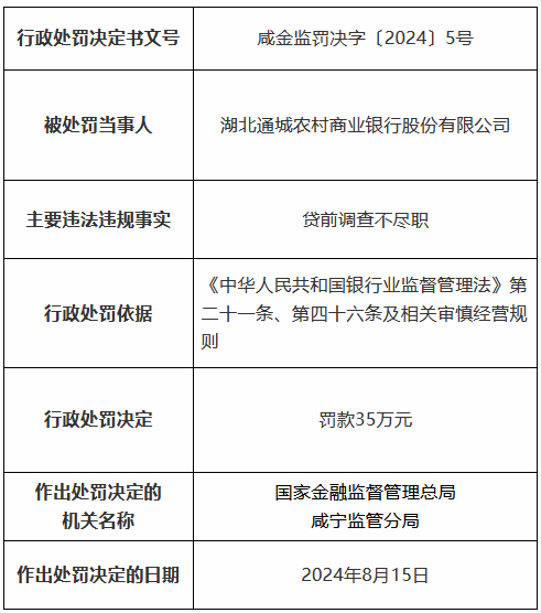 湖北通城农村商业银行因贷前调查不尽职被罚35万元