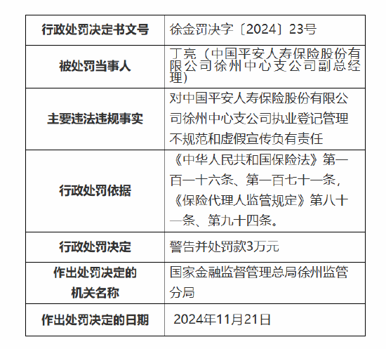 平安人寿徐州中心支公司被罚27万元:因执业登记管理不规范 内部管控不严致使发生涉刑案件等违法违规事实