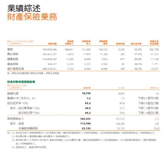 中国平安：上半年平安产险实现原保险保费收入1718.57亿元，同比增长7.1%