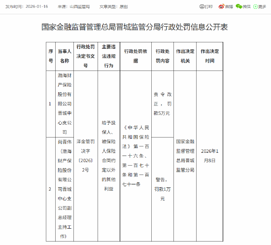 渤海财险晋城中心支公司被罚5万元：给予投保人、被保险人保险合同约定以外的其他利益