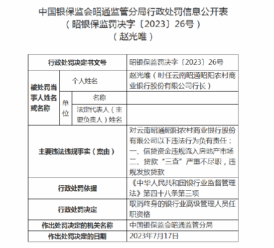 昭阳农商行因“五宗罪”被罚190万 董事长、行长、副行长终身取消高管任职资格