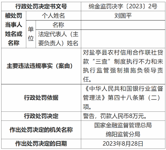 四川绵阳盐亭农村信用合作联社违规操作 被罚九十万