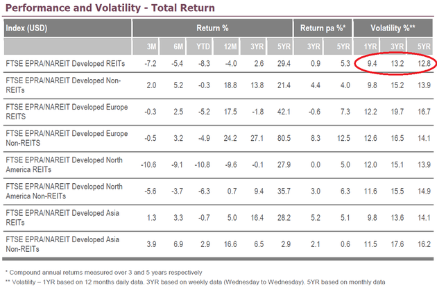 FTSE EPRA/NAREIT Developed REITs and Non-
REITs Indices的总回报及波动率(来源:富时)