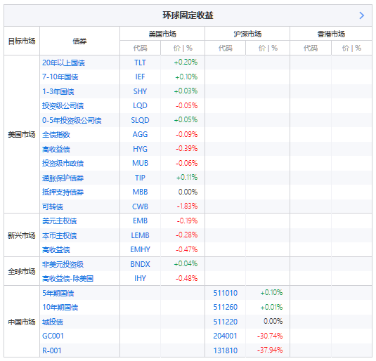 ETF精选——环球固定收益类，主要选取了涵盖美国市场、新兴市场、全球市场，及中国市场的债券类基金作为代理。（来源：新浪财经）