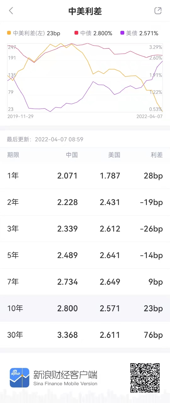 下载新浪财经客户端,看各期限中美利差实时数据!