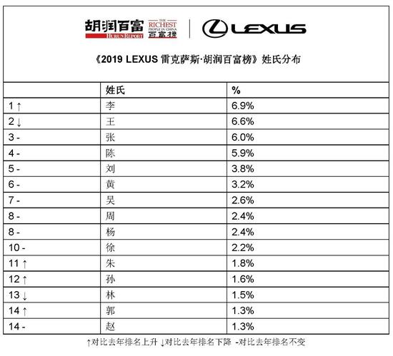 来源:《2019 LEXUS雷克萨斯·胡润百富榜》